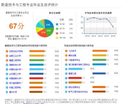 2016年勘查技術(shù)與工程專業(yè)分析與就業(yè)前景 - 巖土論文